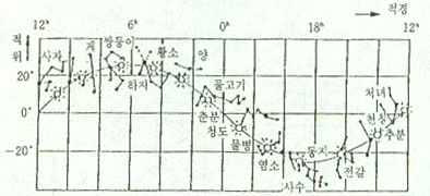 ( 단, 별 A의남중고도는 70, 별 B의남중고도는 50, 별 A의적위는 17.5 이다.) 적경 적위 1 2시 2.5 2 2시 -2.5 3 10시 2.5 4 10시 -2.5 33.