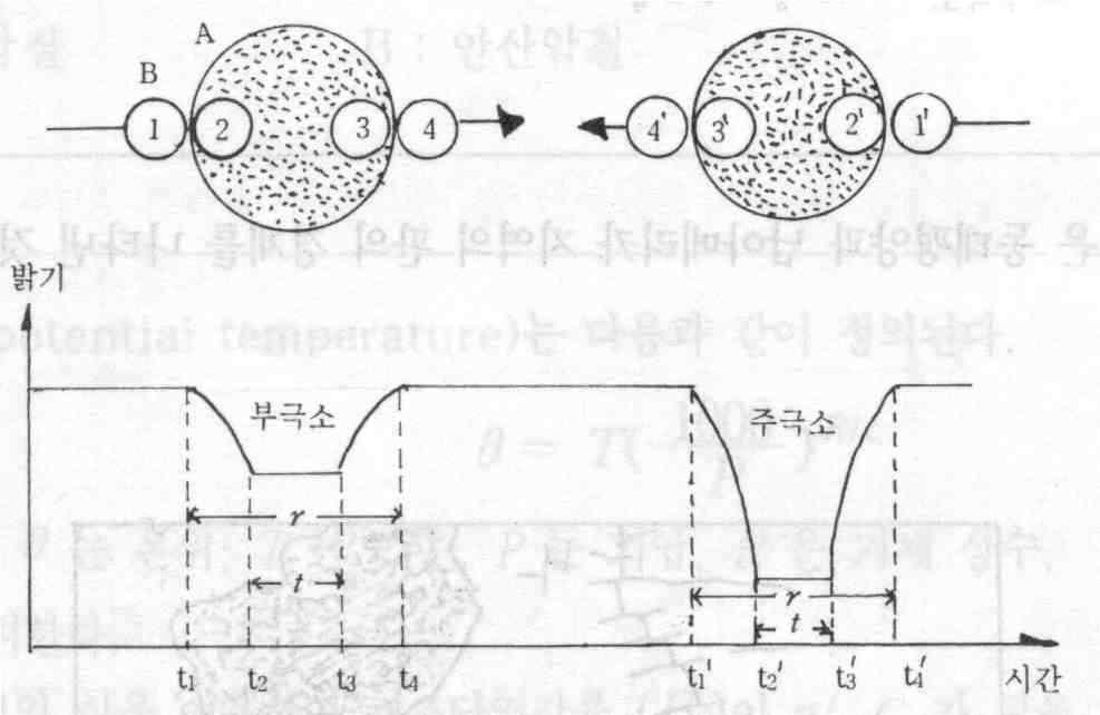 공전주기 P = 2년연주시차 θ = 0.5 천구면에대한궤도면의경사각 α = 0 질량중심으로부터의최대각거리 a 1 = 0.6, a 2 = 0.4 17-1. 지구로부터이쌍성계까지의거리 r 은얼마인가? (1) 쌍성을구성하는두별간의거리가 이고궤도기울기가 일때, 쌍성이식현상을일으킬수있는조건을나타내어라.