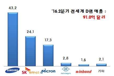 ( 모바일 D램 ) 국내업체합계점유율은 86.7% 를기록하며미국 (11.4%), 대만 (1.9%) 을압도 삼성전자는세계유일 20나노미세공정에힘입은높은수익성과중국스마트폰브랜드성장으로전분기대비 19.4% 증가한 24억 1,800 만달러를기록, 61.5% 의사상최대점유율을달성 2위를차지한 SK하이닉스는전분기대비 9.3% 증가했으나점유율은 1.8%p 감소한 25.