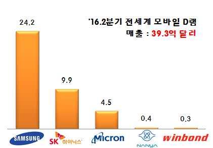 4% 를기록 갤럭시노트 7, 아이폰 7 등스마트폰신제품출시와더불어중국스마트폰성장세도지속될것으로예상되면서하반기에도글로벌 D램 3강매출성장세는지속될전망 그림 2-5 16.2 분기업체별 D 램및모바일 D 램매출 자료 : Dramexchange, 2016.8.