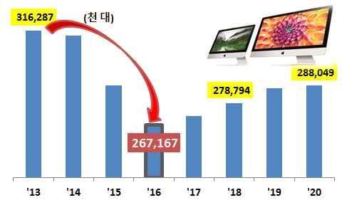 5 컴퓨터및주변기기 o 게임전용 PC 슬림노트북수요증가로글로벌 PC 시장은출하량증가가기대 ( 세계시장규모 ) 16년 PC시장은전년대비 7% 하락한 2억 6,700만대를기록할전망 20년까지기업용 PC시장은 1억 5천만대를유지하겠지만소비자용시장은 16년 1억 2천만대수준으로하락하면서전체 PC시장 40% 를점유할것으로예상 기업용 PC시장 ( 천만대,