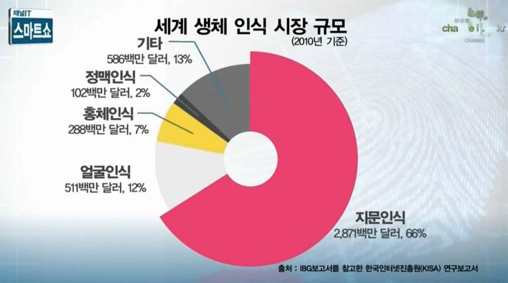 Ⅱ. 생체인식기술현황 생체인식기술활용비중 출처 : http://bit.