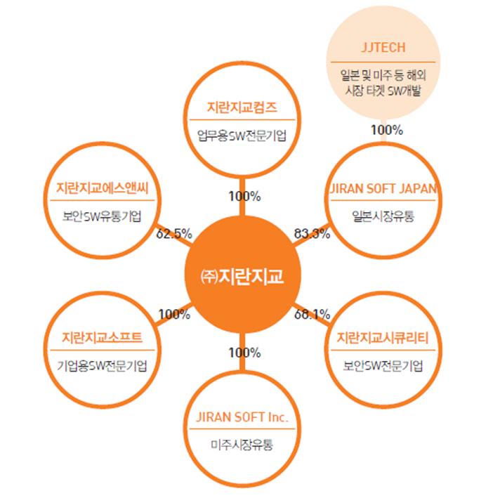 지란지교시큐리티(2835) 기업분석 및 투자전략 1. 기업개요 지란지교시큐리티는 21년 지란지교소프트 (現 지란지교)의 사업부문으로 시작하였다. 214 년 사업부문이 분사되면서 현재와 같은 독립 법인이 되었다. 시큐리티라는 이름에서 드러나듯 다양한 보안관련 솔루션을 개발하는 회사다.