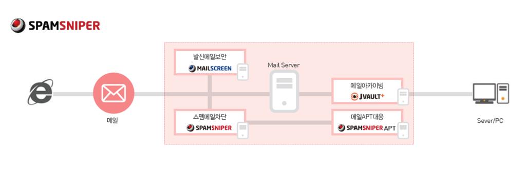 지란지교시큐리티 (2835) 2. 솔루션소개 1) 이메일보안솔루션 이메일보안솔루션은 SpamSniper 와 MailScreener 두가지다. 215년기준매출액은 66억원이다. 지란지교시큐리티내부분석자료기준국내시장점유율은 67% 수준으로독보적인 1위다.