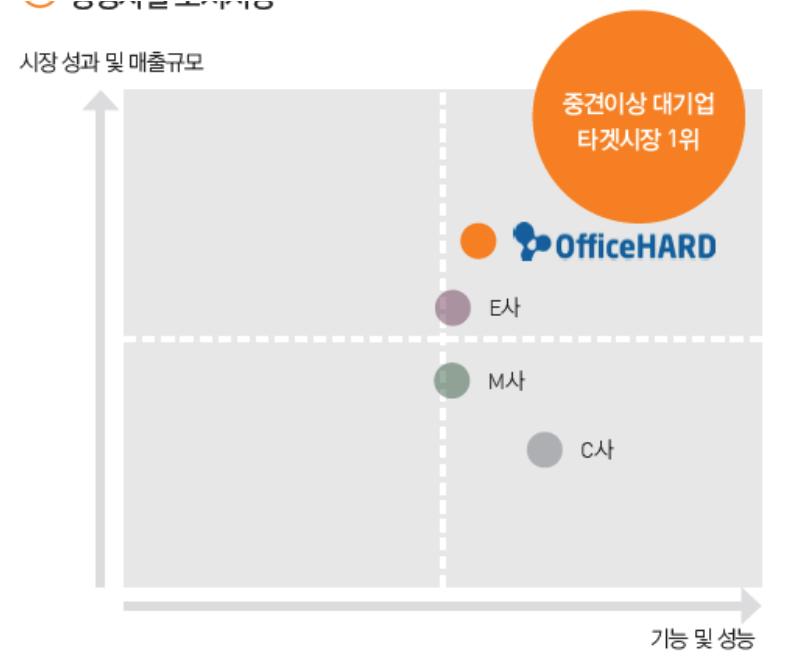 지란지교시큐리티(2835) 2) 문서 보안 솔루션 문서보안 솔루션은 다양한 형태가 있다. 문서를 암호화하여 외부에서 열어볼 수 없도록 하는 DRM, 문서 반출 시 승인 절차를 거치도록 하는 DLP, 그리고 지란지교시큐리티가 영위하는 보안웹서버 운영 등이 있다. 지란지교시큐리티의 215년 문서 보안 매출액은 23억원이다.