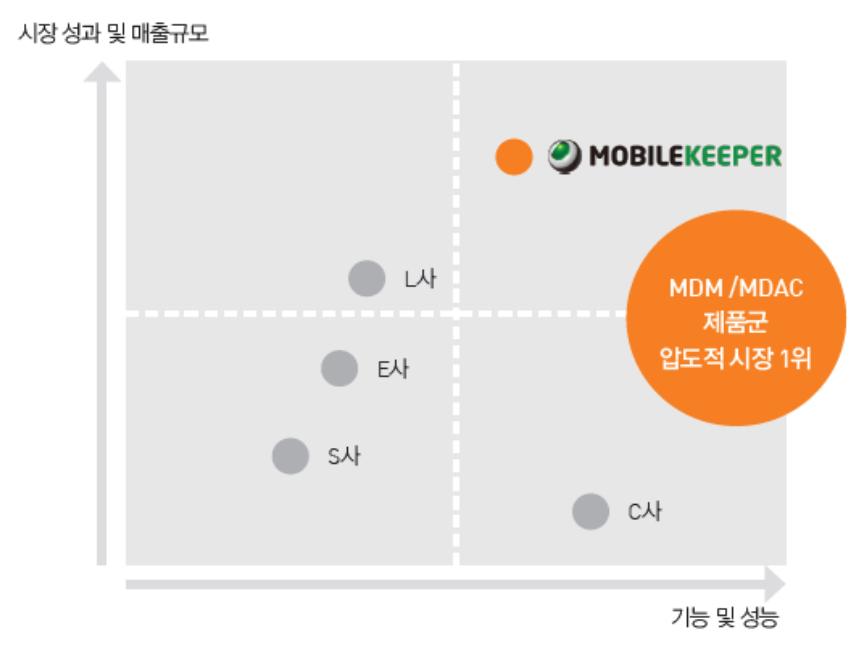 지란지교시큐리티(2835) 3) 모바일 보안 솔루션 스마트폰과 태블릿PC등의 보급률이 높아지면서 모바일 기기를 활용한 업무 처리가 늘어나고 있다. 모바일을 통한 보안 시장이 중요해지는 이유다. 이에 지란지교시큐리티도 211년 모바 일 보안 솔루션 MobileKeeper를 출시하여 시장에 대응하고 있다.