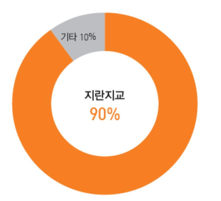 국내 시장 점유율 및 BMT (Benchmarking Test, 측정의 기준이 되는 대상을 설정하고, 그 대상과 비교 분석하는 테스트)에서 압도적인 1위를 차지하 고 있다.