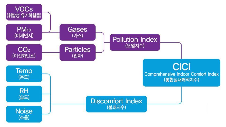 지수및 LED 설명 통합실내쾌적지수 (Comprehensive Indoor Comfort Index, CICI) 본제품으로측정되는오염물질 (VOCs, PM10, CO 2 ) 과불쾌요소 ( 기온, 습도,