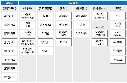 - 여신전문금융협회는카드정보저장을허용할적격 PG사선정가이드라인 3 을마련하고각카드사들은카드정보공유를위한적격 PG사를 2~3곳씩선정 - 선정된 PG사는자체서버에서카드정보저장및유효카드인증이가능해짐에따라구매자와카드사를연결만하던기존 Gate 역할에서다양한간편결제인터페이스를구현하고결제내역빅데이터를수집 분석하는결제사업자로업그레이드 - 또한카카오페이 (LG CNS,