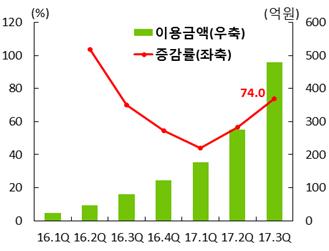 - 2017년 11월 KPMG 와 H2 Ventures 에서선정하는 2017 세계 100대핀테크기업 중한국기업으로는최초로 35위로선정 - 또한토스는특히해외 PayPal, Bessemer Venture Partners, Altos Ventures, Good Water Capital 등에서총 875억원투자금유치성공 2017년 3분기간편송금서비스 3 이용실적