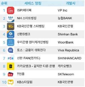 0% 의급격한성장세를지속하고있으며, 금융카테고리내토스앱순수방문자순위는 6위 2017년 3분기간편송금서비스총송금액은 480억원으로전자금융업자 4 는 464억원 (2분기 267억원 ), 금융회사 5 는 16억원 (2분기 8억원 ) 2017년 3분기 MAU 6 (Monthly Active User) 순위는 NH스마트뱅킹, KB국민은행스타뱅킹, 신한S뱅크,