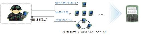 주간기술동향통권 1452 호 2010. 6. 30. 이해가될것으로판단된다 [3]. 이러한차이점에대한이해를바탕으로상용스마트폰의군용화가능성에대한제약요소를살펴보면다음과같다. - 상용통신칩셋에서군전용통신칩셋의호환성문제 - 군야전환경에적합한견고화문제 - 암호화모듈장착문제 - 군전력화에대한제약성 - 각종데이터에대한보안문제 3.