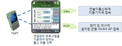 C4I 단말의무선통신모뎀으로사용 (Wibro 통신모듈로사용하여 C4I 체계망에접속가능 ) 기타부가서비스 - 일정관리, 문서파일뷰어, 정지화상 / 동영상뷰어, 웹브라우징, 메모및계산기,