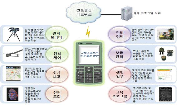 주간기술동향통권 1452 호 2010. 6. 30. 이러한다양한군용애플리케이션을어떻게확보할것인가에대하여생각해보면, 우선적으로는상용애플리케이션의다양한마켓에대한적극적활용을통하여군용모바일환경에적합한애플리케이션을식별하는것이요구된다. 또한국방분야는계급과근무지에따라정보의접근권한등이차별화되어있다.