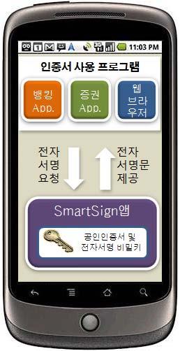 스마트폰금융거래보안모델 스마트폰인증서비스모델 #4 서명대행 App.