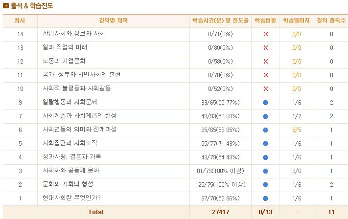 강의수강 - 학습현황 학습페이지 : 강좌의총페이지중학습한페이지수, 출석에는영향을미치지않음 강의접속수 : 해당차시의강의를수강한횟수