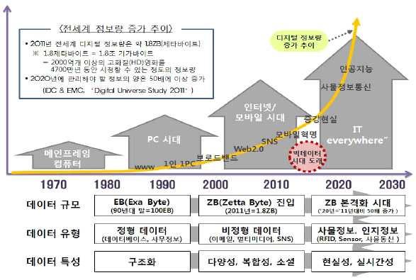 1) 개념과등장배경빅데이터는큰데이터를말한다. 단순히큰데이터가아니라다음의 3가지특징을가지는큰데이터를일반적인빅데이터로정의하고있는데, 부피가크고 (Volume), 변화의속도가빠르며 (Velocity), 데이터의속성이너무도다양한 (Variety) 데이터를지칭한다.