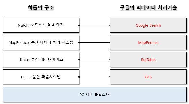 1.2 빅데이터기술 1) 분산처리기술일찍이트래픽을점유해왔던회사들은빅데이터처리를위한인프라기술에골몰해왔으며야후, 아마존, 구글등의회사들은각자의기술을개발, 오픈소스화하는데앞장서고있다. 하둡은오픈소스분산처리기술프로젝트로, 현재정형 / 비정형빅데이터분석에가장선호되는솔루션이라고할수있다. 실제로야후와페이스북등에사용되고있으며, 채택하는회사가늘어나고있다.