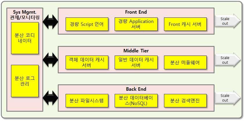 아마존등의빅데이터분석이필요한기업에서대용량데이터통계분석및데이 터마이닝을위해널리사용되고있다.