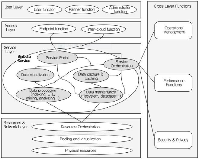 [ 그림 4-9] 중국에서제안한 BDaaS(Big Data as a Service) 구조 출처 : ETRI, 빅데이터핵심기술및표준화동향, 2013.