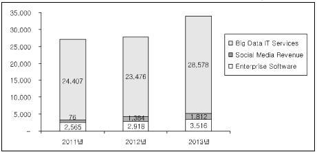 11) 재인용 Gartner 는빅데이터관련 IT 지출규모를빅데이터관련기업용 SW, 소셜미디 어, IT 서비스로구분해추정했는데,