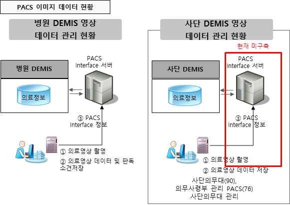 3. 국방의료정보데이터현황 3.1 국방의무기록데이터보유량 / 종류병원의료정보데이터는약 118만명의 9.2억건규모로병원의의무진료기록이다. 그리고사단의료정보데이터는약 425만명의 16억건규모로사단의무진료기록이다.