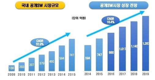 2. 연구필요성및목적국내공개 SW 시장규모는 2009 년부터 2015 년까지연평균 32.9% 의장률을보이고있다. 2015 년 747 억원시장을형성한공개 SW 시장은 2017 년 1017 억원, 2019 년 1267 억원규모로커질것으로전망된다.