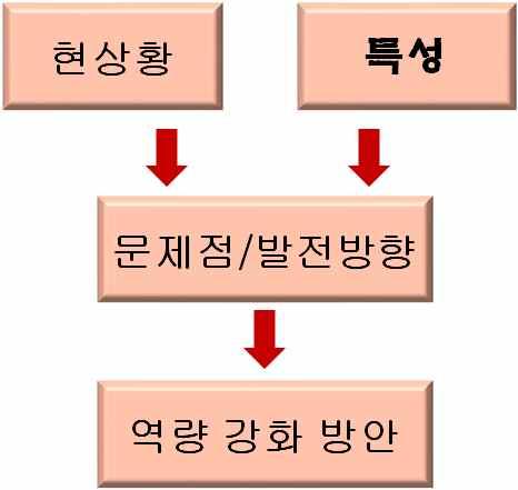 제 2 장 제 1 절연구의필요성과목적 1. 연구의필요성 사이버전의중요성이점차더확대되고있어, 국방부와국군사이버사령부등에 서사이버전수행역량을강화시키기위한노력을해오고있다.