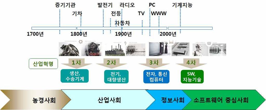 [ 그림 2-2] 초연결사회로의진입 초연결사회는네트워크로사람, 데이터, 사물등모든것이연결된다. 4) 해커들은공격에앞서공격대상이어떻게인터넷에연결되어있는가를살펴본다. 왜냐하면연결되어있으면그만큼공격이용이해지기때문이다. 그러므로우리는사이버전의양상과위협을정보화시대의관점이아닌초연결시대의관점에서더긴장하며대비하여야한다.