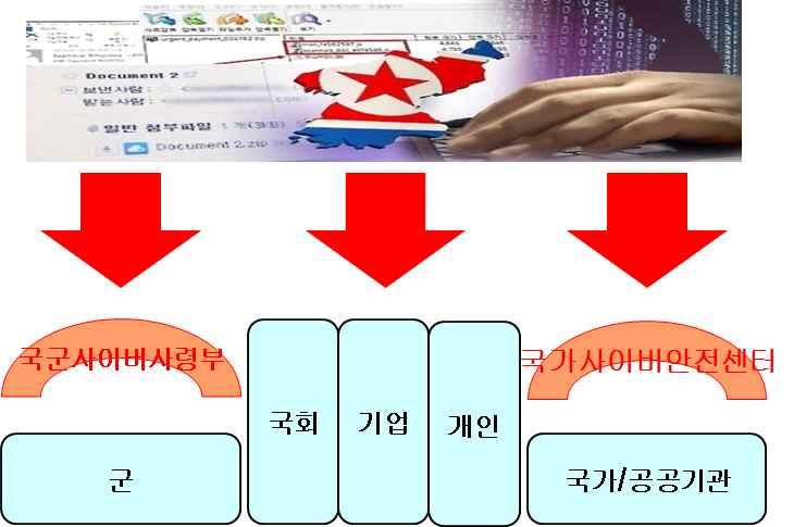 2.2 사이버국경선에서의사이버공간작전수행 지상, 해상, 공중에서의국경선이존재하여군이불철주야방어를하고있다.