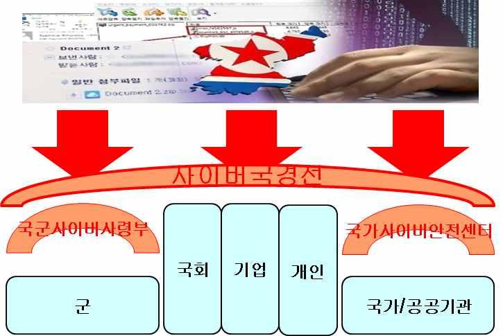 현재사이버국경선없는방어체계는 [ 그림 2-6] 와같이국회, 기업, 개인등이바로적국가의사이버공격을감당해야하는문제점이발생하고있다. 따라서군이물리적국경선에서국가를위해방어하듯이사이버공간에서도 [ 그림 2-7] 과같이사이버국경선에서방어를할필요가있다. [ 그림 2-7] 사이버국경선으로보강된방어 이사이버국경선에서방어를하는주체는꼭군만이하는것은아니다.