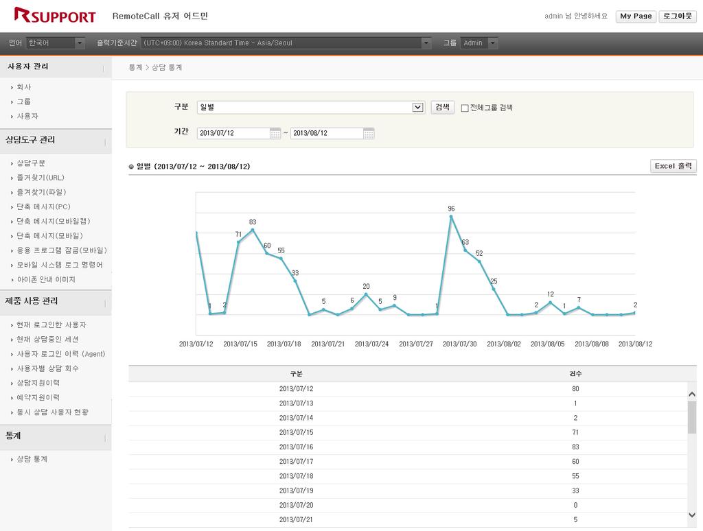 4.5 통계 통계에서는상담통계내역을조회할수있습니다. 4.5.1 상담통계 상담지원이력을바탕으로상담통계에서다양한통계를확인할수있습니다. 1.