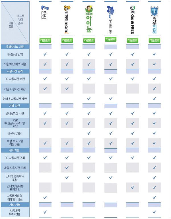 PC 용청소년유해정보차단을위한청소년정보이용안전망 - 그린 i-net 그린 i-net 이란? 청소년이컴퓨터 (PC) 상에서불법유해인터넷사이트를이용할수없도록차단하고, 컴퓨터 (PC) 및게임사용시간관리등다양한부가기능이있어자녀들의게임및인터넷이용시간을조절할수있는유용한소프트웨어입니다.