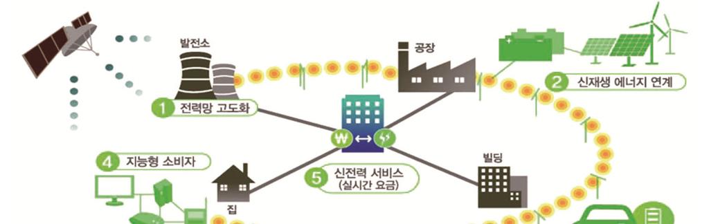 기후에너지지도작성과이를활용한도시계획수립및분야별저소비형시스템구축 순천형 ( 新 친환경제로에너지주택단지조성 Zero