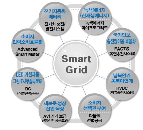 에너지효율화사업추진으로건축물에너지효율등급인증제도적극활용 신 재생에너지공급의무비율상향적용 해당연도 2011 ~