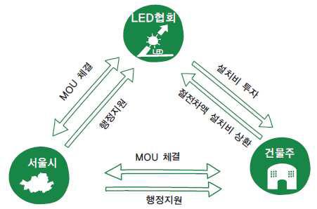 녹색건축인증제운영및성능검증으로지속성유지 에너지소비증명제도실시와에너지효율등급및에너지소비량정보공개 공공기관이신축 증축 개축하는연면적 1천m2이상의건축물에대하여예상에너지사용량의