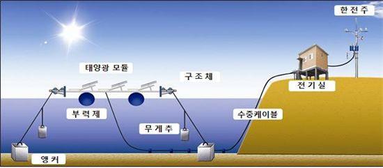 에너지학습및체험코스개발 3. 추진전략 3.1 지역자원을활용한에너지생산 ( 에너지생산 3.1.1 신재생에너지보급확대 가.