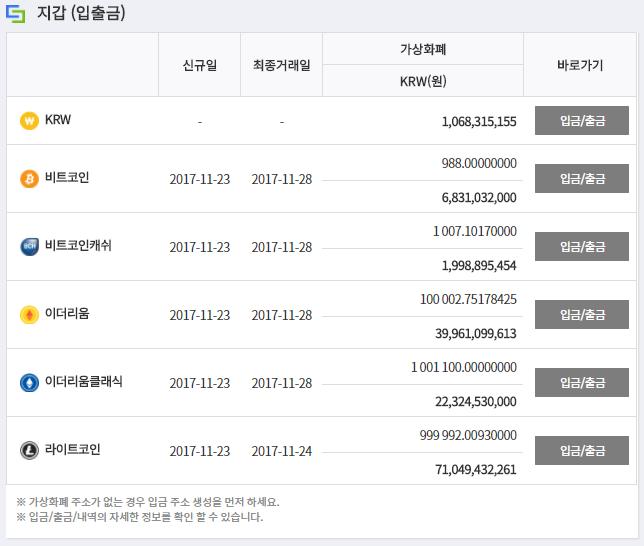 Chapter 4-4 가상화폐입금 입출금 번의 Confirmation 이발생한이후계좌에반영되며, 이과정은약 0~30 분정도걸립니다.