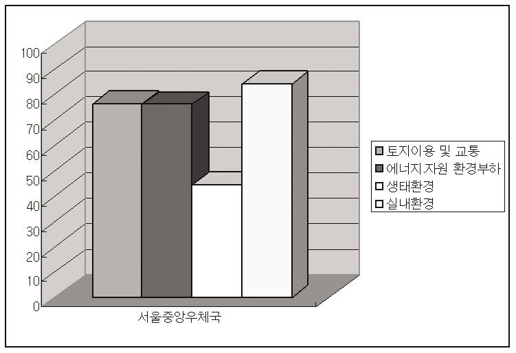 이것은앞그림 18은 누리꿈스퀘어 의전경을에서도언급했듯생태환경에서가장나타낸것이다. 큰배점을차지하는조경면적확보에 누리꿈스퀘어 에적용된친환경기술서점수획득을하지못한결과로볼수을부문별로살펴보면 토지이용및교있다.