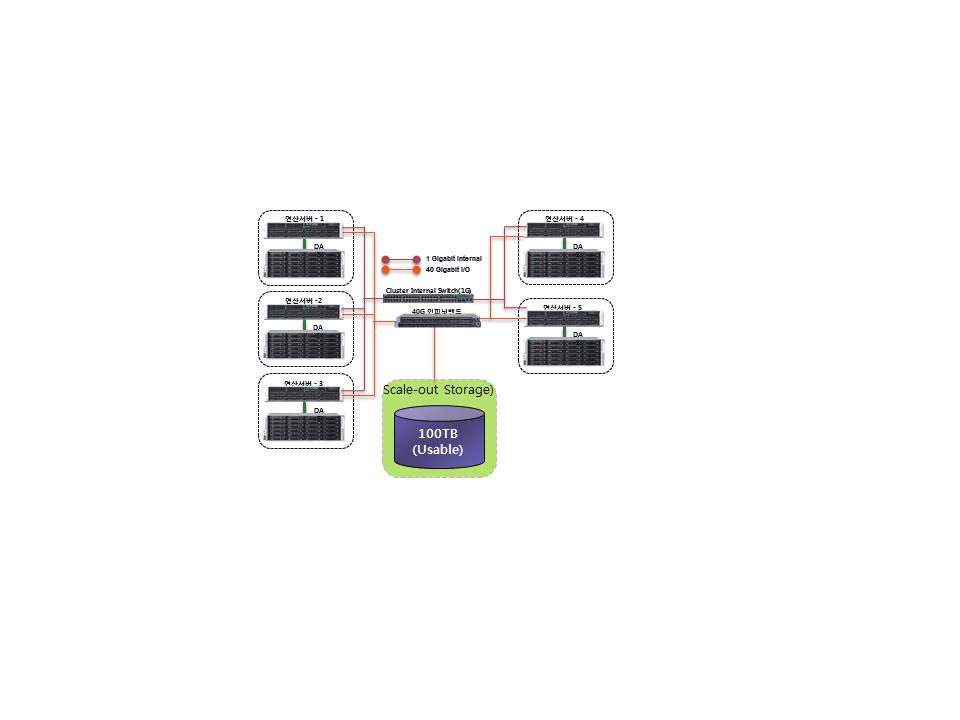 A연구소- 서버실 및 통합 인프라 구축 각 연산서버들의 단일 클러스터로 셋팅하여 운영함 I/O가 많은 sam, bam등의 중간 파일들은 각 노드별 DAS에 저장함.