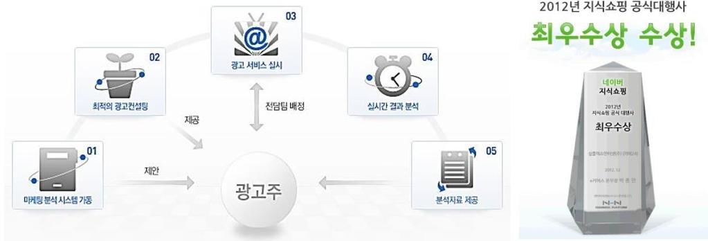 7. 쇼핑몰홍보 온라인쇼핑몰, 존재를알려야성공! 최적의고객유입전략이필요한이유는매출때문입니다. 온라인쇼핑몰의존재를제대로알려야고객을끌어들여매출을올릴수있습니다.