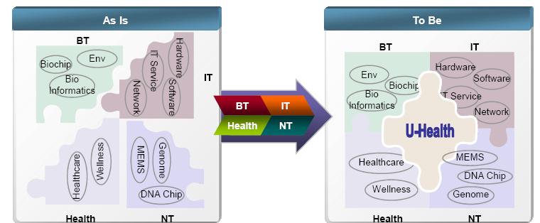 사회적 NEEDS IT 기술의발전 EMR. 전자의무기록 : Electronic Medical Record 기존병원에서종이나수기로관리하던의료관련정보를디지털화한것 EHR. 전자건강기록 : Electronic Health Record 의료정보의공유및활용이가능하도록네트워크를통합하는것 Geomics Proteomics Cellular Analysis.