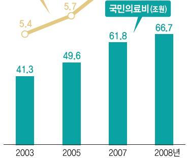 또한, 건강보험의적용인구확대, 소득증가, 건강에대한관심증대, 사회