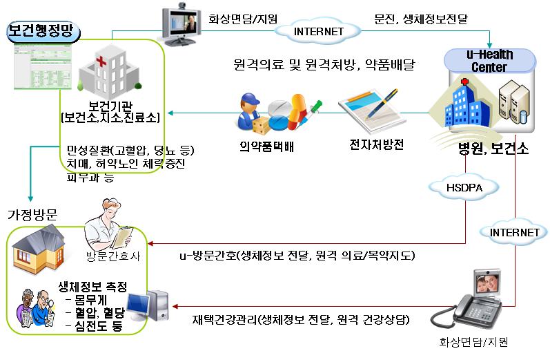 문간호사에게보건행망과연동되는방문간호프로그램을제공하여기존에수기로작성되거나이중입력으로가중되었던방문간호사의업무업무프로세스를효율적으로개선할것으로기대된다. 이에따른행정업무및방문간호에소요시간의단축으로환자에게더욱양질의방문간호서비스를제공하여보건사업의효율성을극대화시킬수있을것이다.