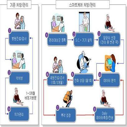 국내탐방 LG 전자 U-health 사업부 Purpose - LG 에서추구하는홈헬스케어시스템에관한방향 - 현재우리나라의홈헬스케어시스템진행상황 황용돈수석연구원님 소속 : LC CNS 하이테크사업본부 U-healthcare 사업팀 Introduction 지식경제부에서는지난 2 월 25