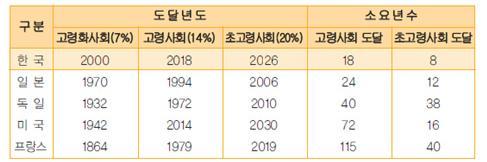 에접어들었고, 2026 년에는 65 세인구비중이 20% 를넘는초고령사회에진입할것으로예상되고있으며이는 OECD 국가중가장빠른추세를보이고있다.