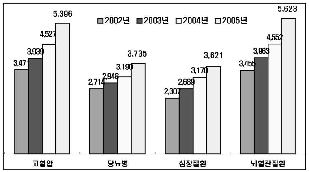 사회적 NEEDS 급증하는의료비 만성질환자의의료비 연도별만성질환자의료비증가추이 ( 단위 : 억원 ) 고령화추세와더불어생활수준향상에따른생활양식의변화로과거에비해당뇨, 고혈압, 고지혈증등만성질환이급속도로증가하고있으며, 이에따른의료비용이향후사회적인부담으로크게작용하고있다.