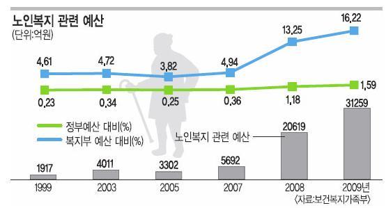 우리나라의총의료비지출은여타 OECD 국가에비해낮은수준이지만선진국의경우이미만성질환관련의료비용이전체의료비의 50% 를초과하고있다. 만성질환의급증에따른의료비용부담의증가가향후국가차원의문제가될것으로예상된다.