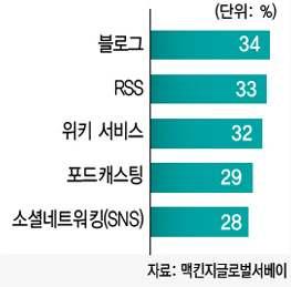 기업홈페이지도이제 2.0 이다. 블로그형기업사이트 창조경영, 웹2.0, 블로그 최근많은기업들이웹사이트에블로그기능을도입하거나블로그중심의홈페이지로개편하고있다. Web2.0을대표하는블로그는이제단순히 1인미디어의역할을벗어나소비자와진정한소통을위한채널접점으로활용되면서기업의핵심커뮤니케이션툴로써그영향력을키워나가고있다.