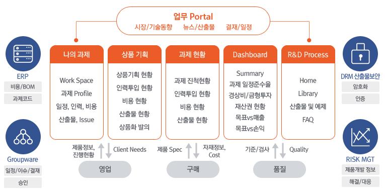 사업영역 Web Solution 렌탈관리솔루션 (biz-rpms) 렌탈주문에대한접수부터설치및수금까지